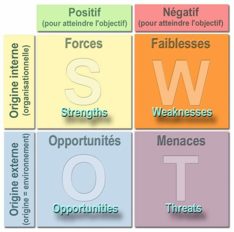 Développement personnel : Comment faire une analyse SWOT personnelle ?