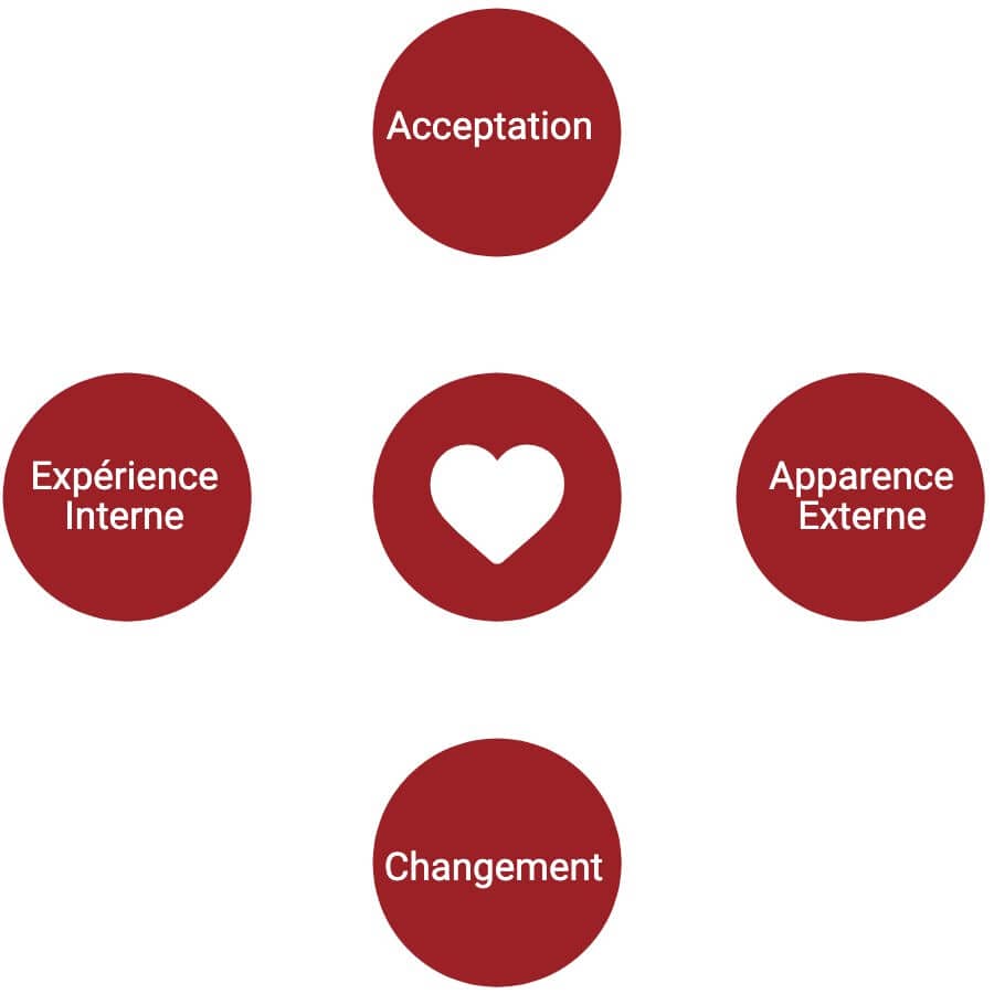 Comment avoir une relation heureuse et saine avec votre corps ?