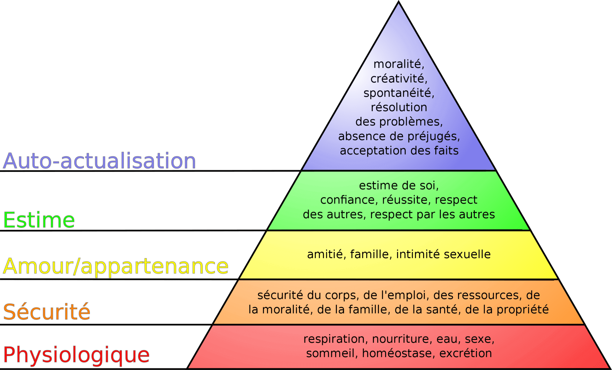 La Pyramide Des Besoins Selon Maslow Pyramide Des Besoins Pyramide ...