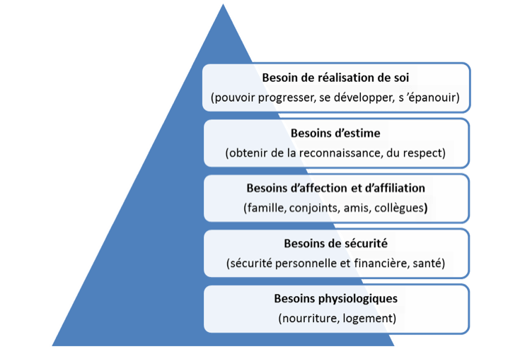 Croissance personnel et pyramide de Maslow